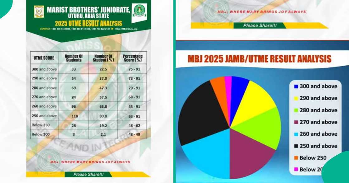2025 UTME: Catholic School Shows Result of 33 Students With Over 300 in JAMB, Highest Score Trends 2025 UTME: Catholic School Shows Result of 33 Students With Over 300 in JAMB, Highest Score Trends