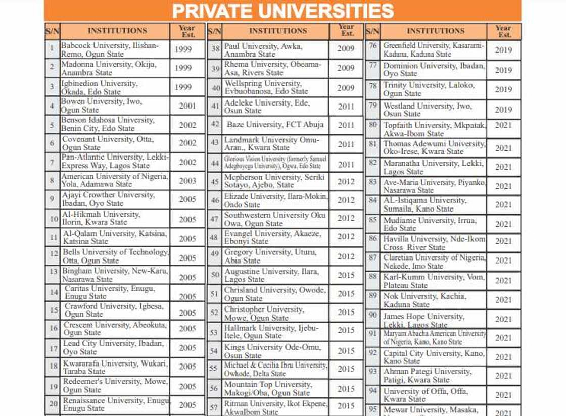 NUC/2022 List/Private Universities in Nigeria NUC/2022 List/Private Universities in Nigeria