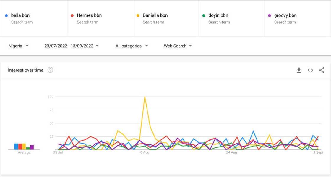 Big Brother Naija Season 7 Top Trending Housemates According to Google