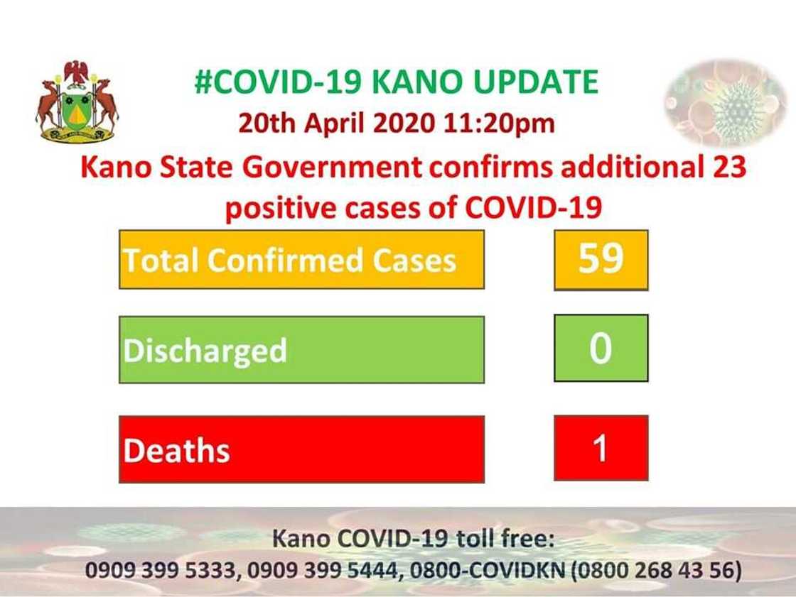 Mutane 23 sun kamu da cutar Coronavirus a jahar Kano, adadinsu ya kai 59