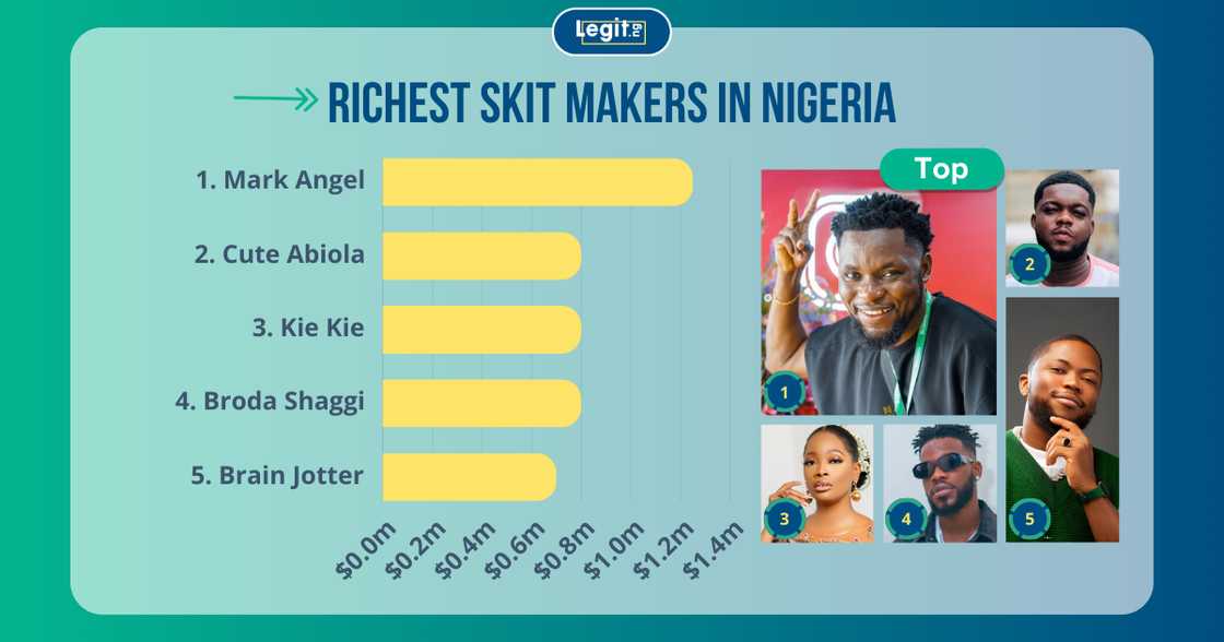 Richest skit maker in Nigeria