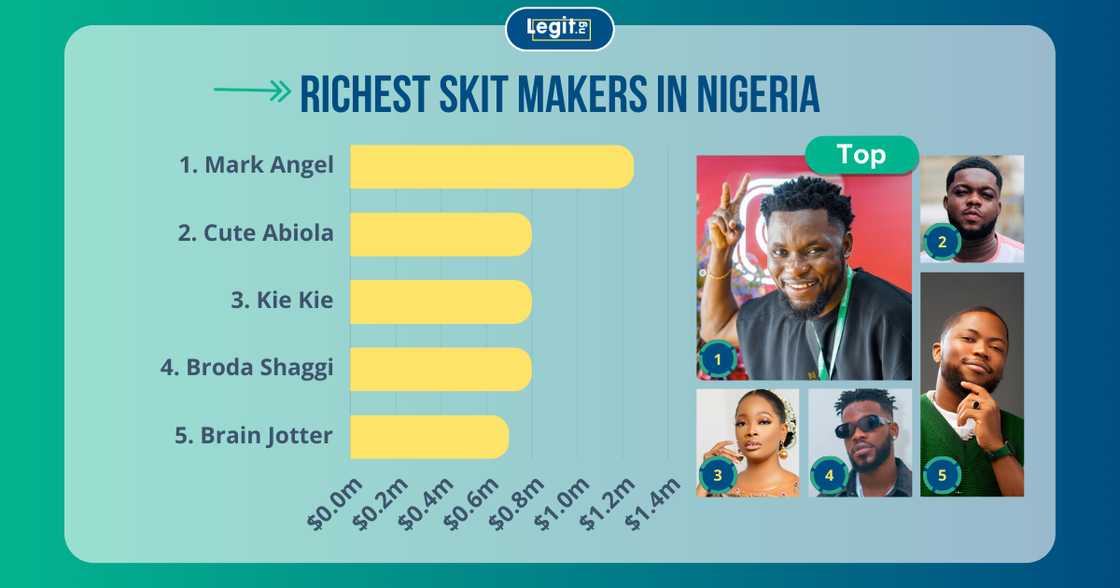Richest skit maker in Nigeria Richest skit maker in Nigeria