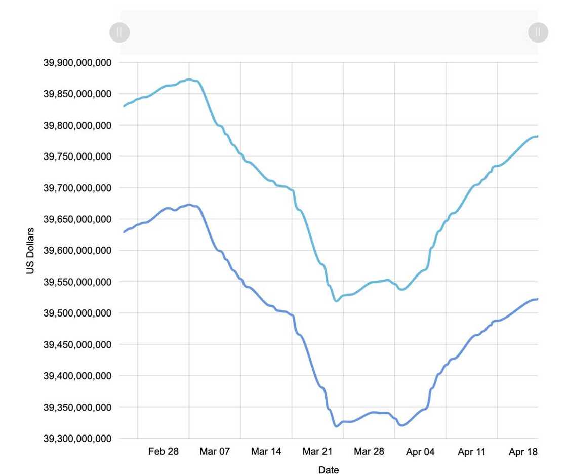 Foreign Reserves, CBN