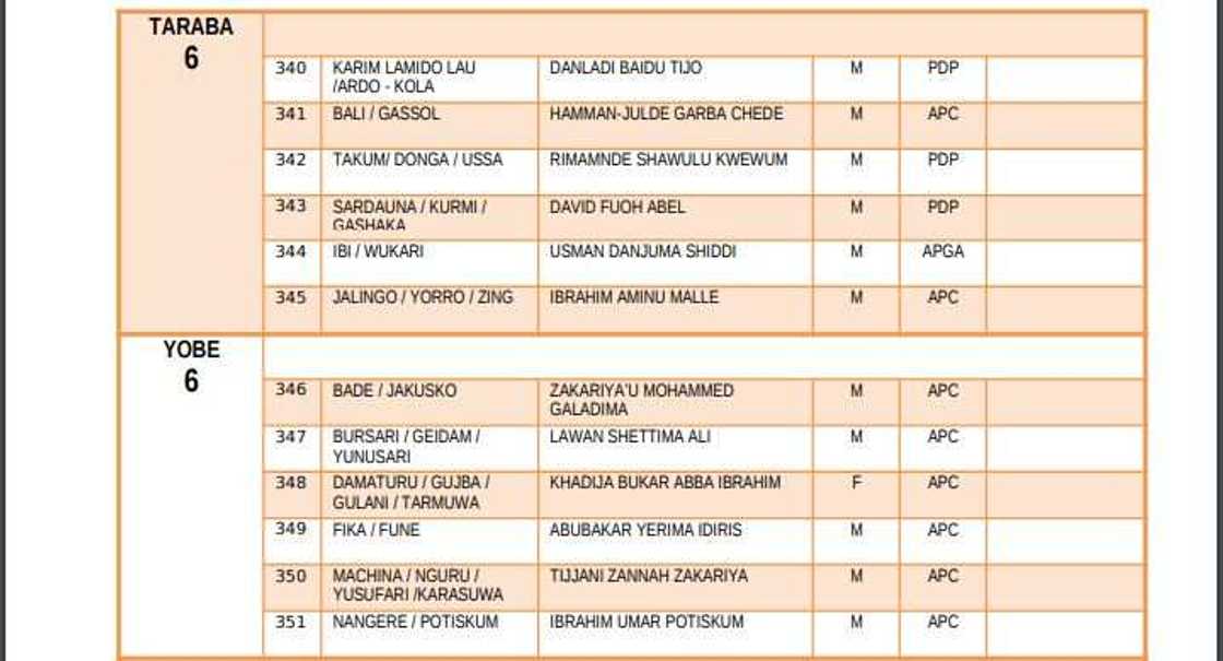 List of elected candidates for 2019 House of Representatives election