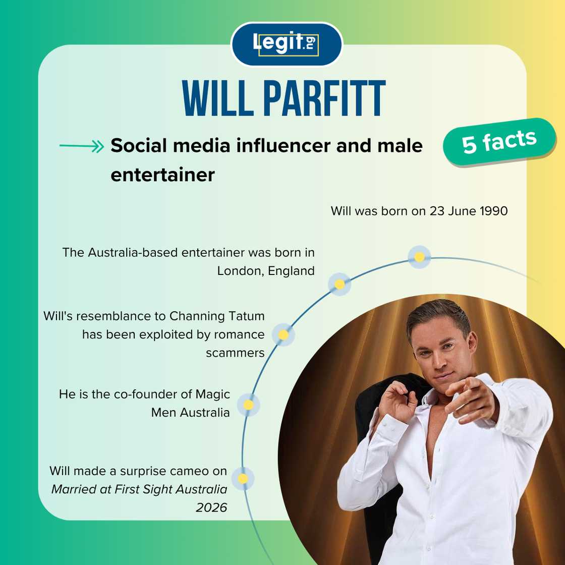 Top 5 facts about Will Parfitt