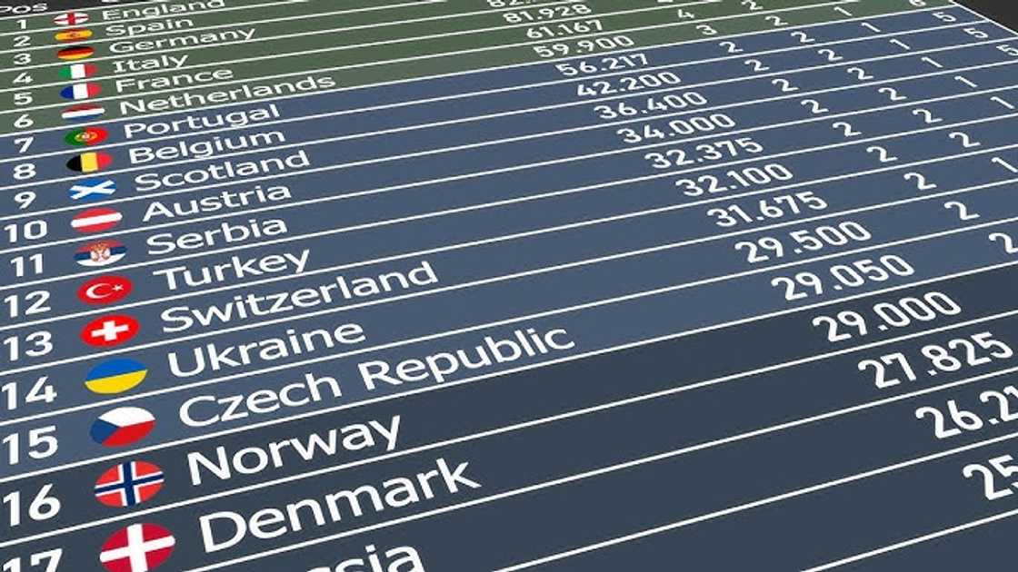 Sports Betting with 1xBet: How do UEFA coefficients work?