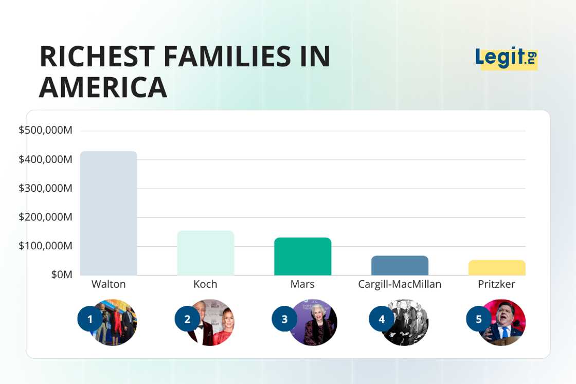 Richest families in America