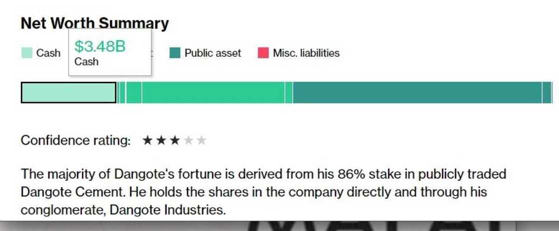 Report reveals Dangote's 'Bank Account Balance' as he makes N43billion in eight hours Report reveals Dangote's 'Bank Account Balance' as he makes N43billion in eight hours