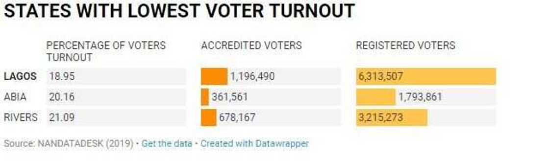 7 Facts and figures about how Nigerians voted in 2019 presidential election