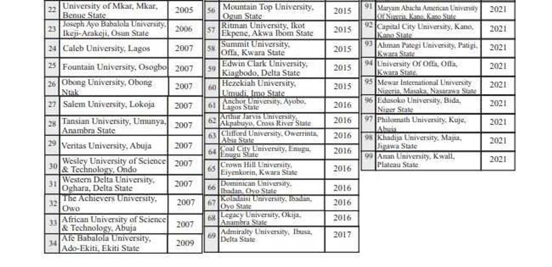 NUC Releases Full List of 198 Approved Federal, State, Private Universities in Nigeria