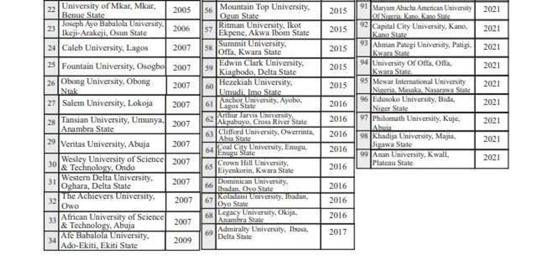 NUC Releases Full List of 198 Approved Federal, State, Private Universities in Nigeria NUC Releases Full List of 198 Approved Federal, State, Private Universities in Nigeria