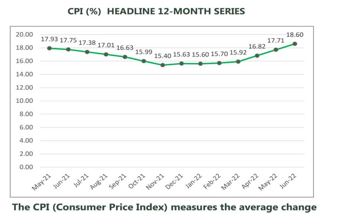 Nigeria's Inflation rate