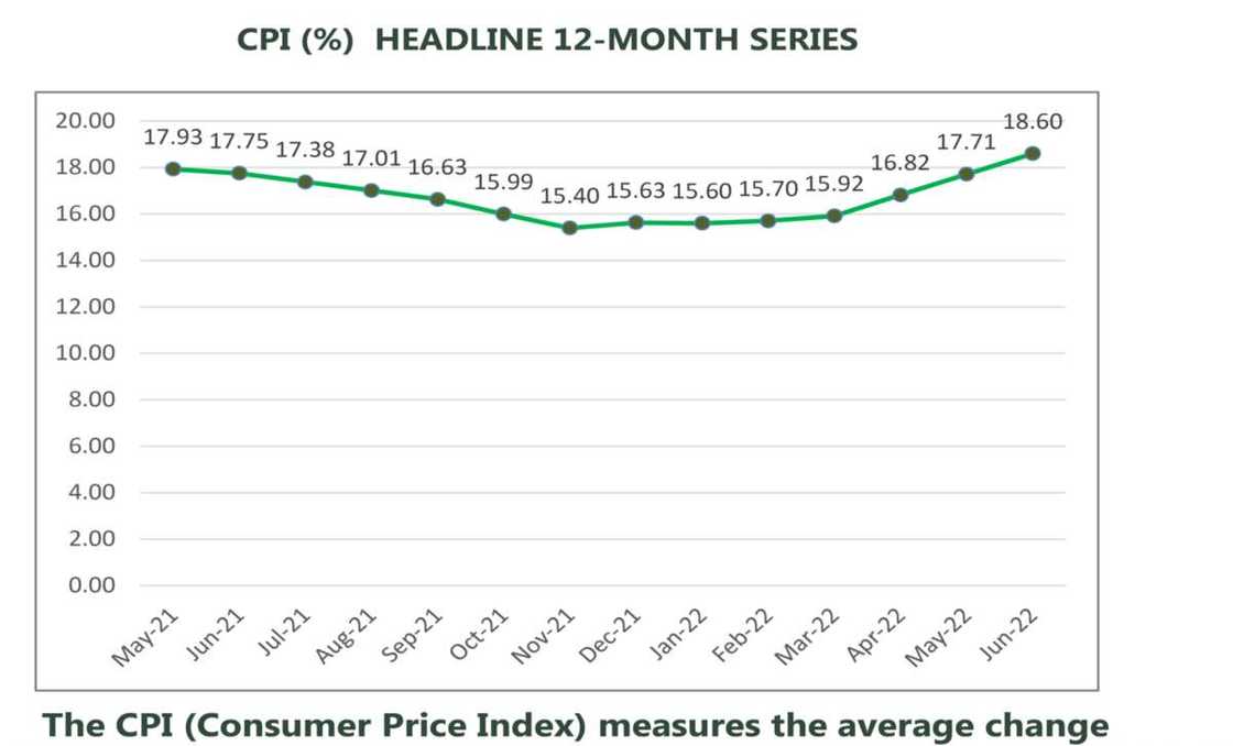 Nigeria's Inflation rate Nigeria's Inflation rate