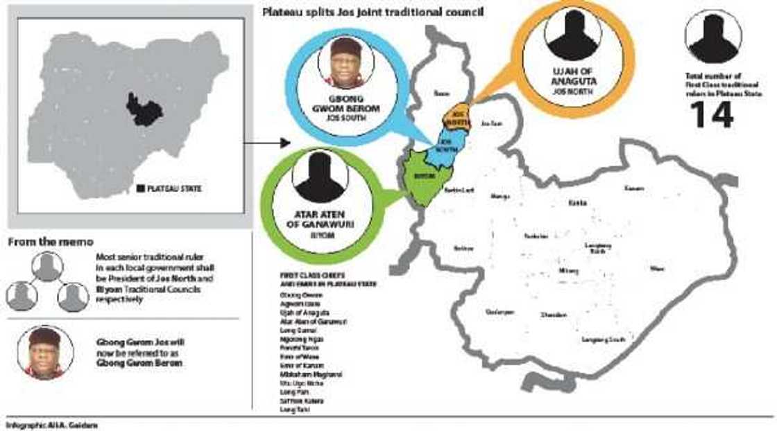 Lalong ya kwaikwayi Ganduje ya kasafta masarautar Jos Lalong ya kwaikwayi Ganduje ya kasafta masarautar Jos
