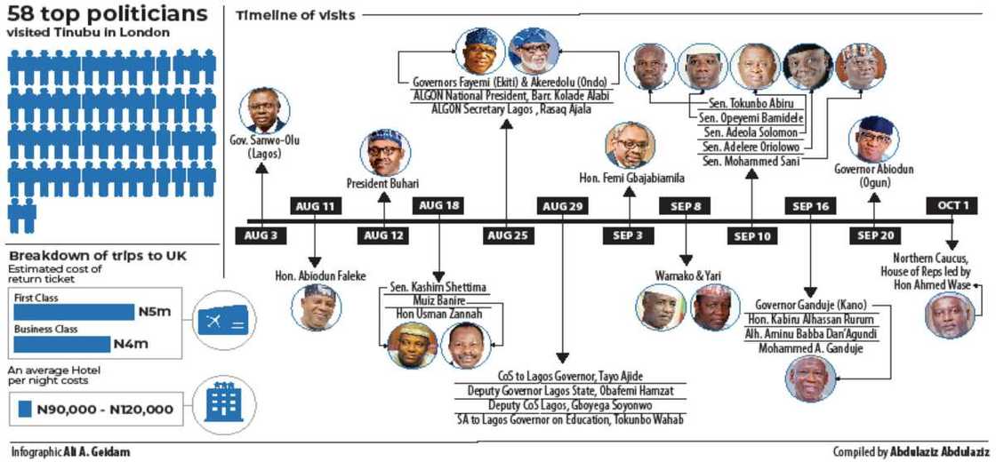 Gbajabiamila, gwamnoni da sauransu sun makure miliyoyin wurin ziyartar Tinubu