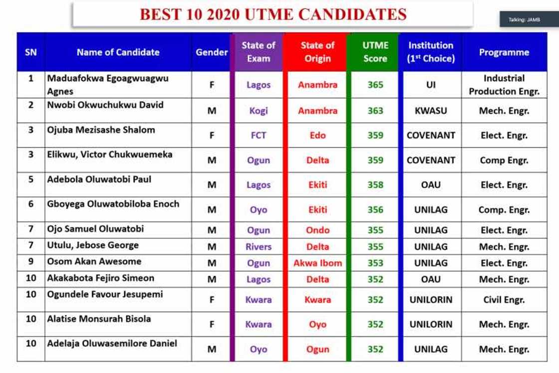 Hukumar JAMB ta bayyana sunayen dalibai 13 da suka fi yin fice a jarabawar bana Hukumar JAMB ta bayyana sunayen dalibai 13 da suka fi yin fice a jarabawar bana