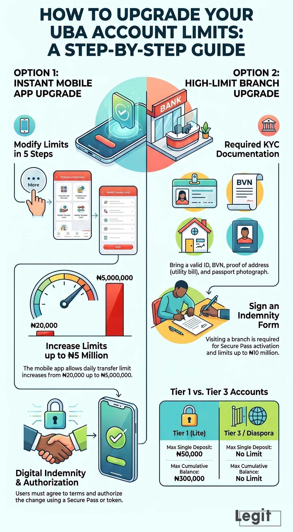 How to upgrade my UBA account limit and what documents you'll need
