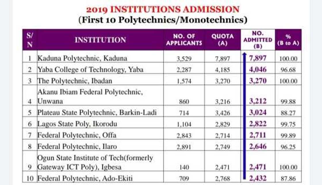 Jerin Kwalejojin Kimiyya da Fasaha 10 da dalibai suka fi samun gurbin karatu a Najeriya a 2019
Hakkin Mallakar Hoto: Jaridar Premium Times Jerin Kwalejojin Kimiyya da Fasaha 10 da dalibai suka fi samun gurbin karatu a Najeriya a 2019
Hakkin Mallakar Hoto: Jaridar Premium Times