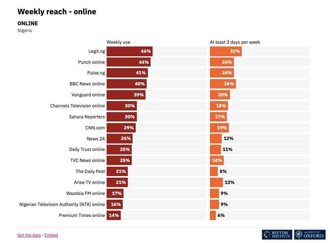 Legit.ng, Reuters, Reuters Institute of Journalism, Weekly Online Reach, Report Legit.ng, Reuters, Reuters Institute of Journalism, Weekly Online Reach, Report