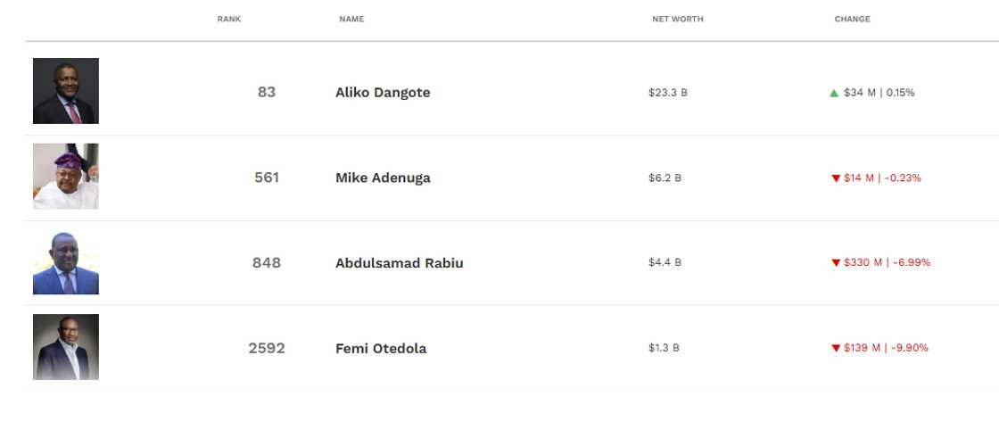 Nigerian billionaires suffered huge loss Nigerian billionaires suffered huge loss