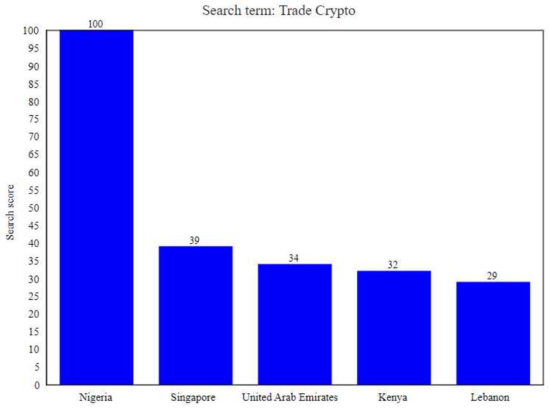 Google Trends search for Bitcoin, crypto Google Trends search for Bitcoin, crypto