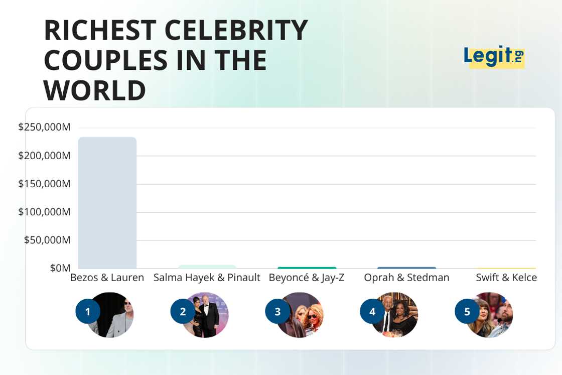 Richest celebrity couples in the world Richest celebrity couples in the world