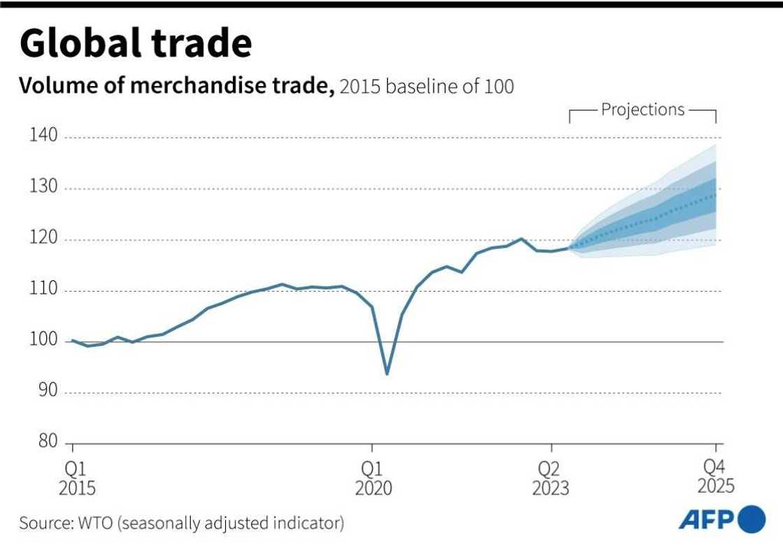 World trade