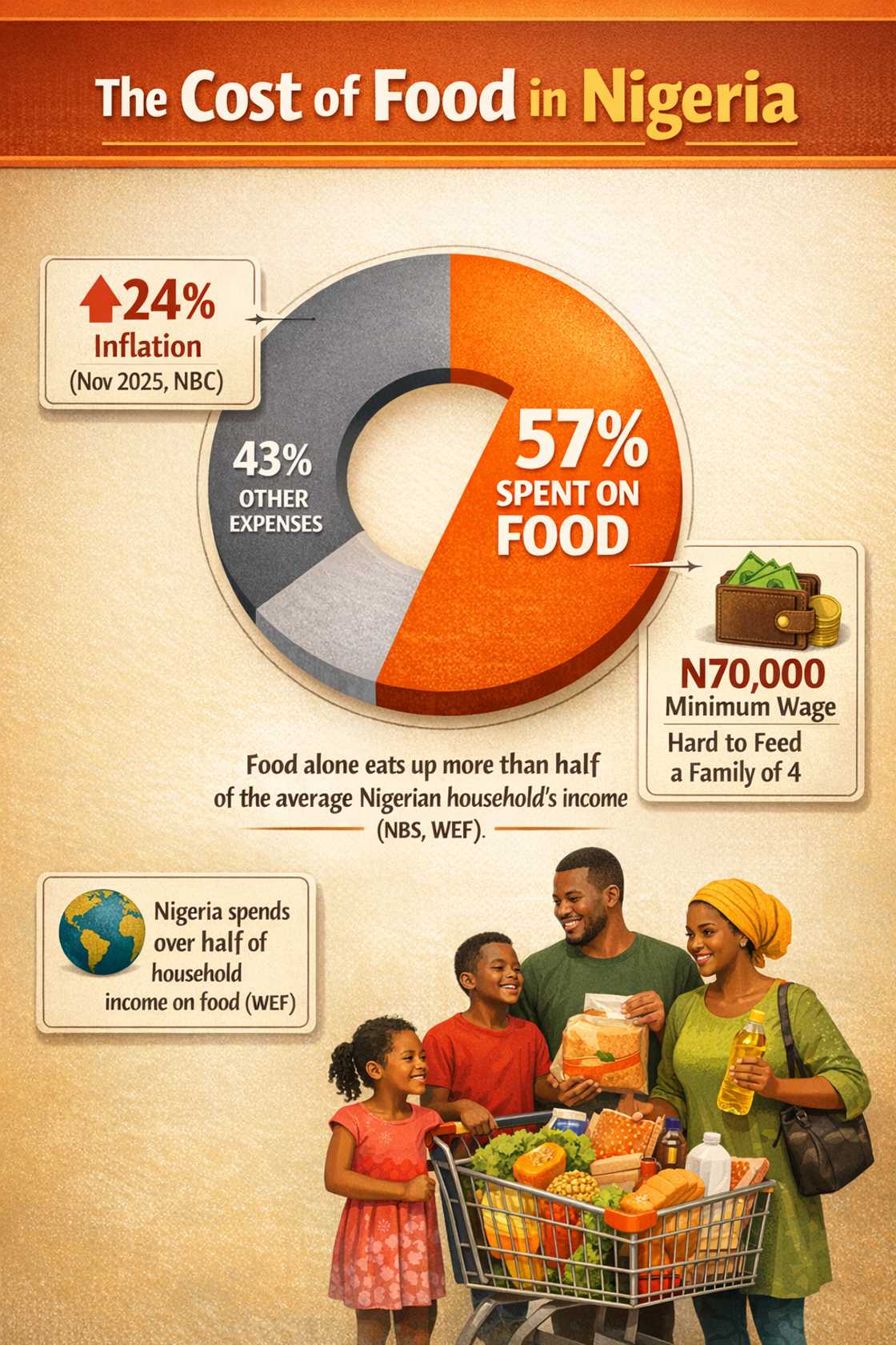 Food prices in Nigeria have increased at a rate not seen in many decades.