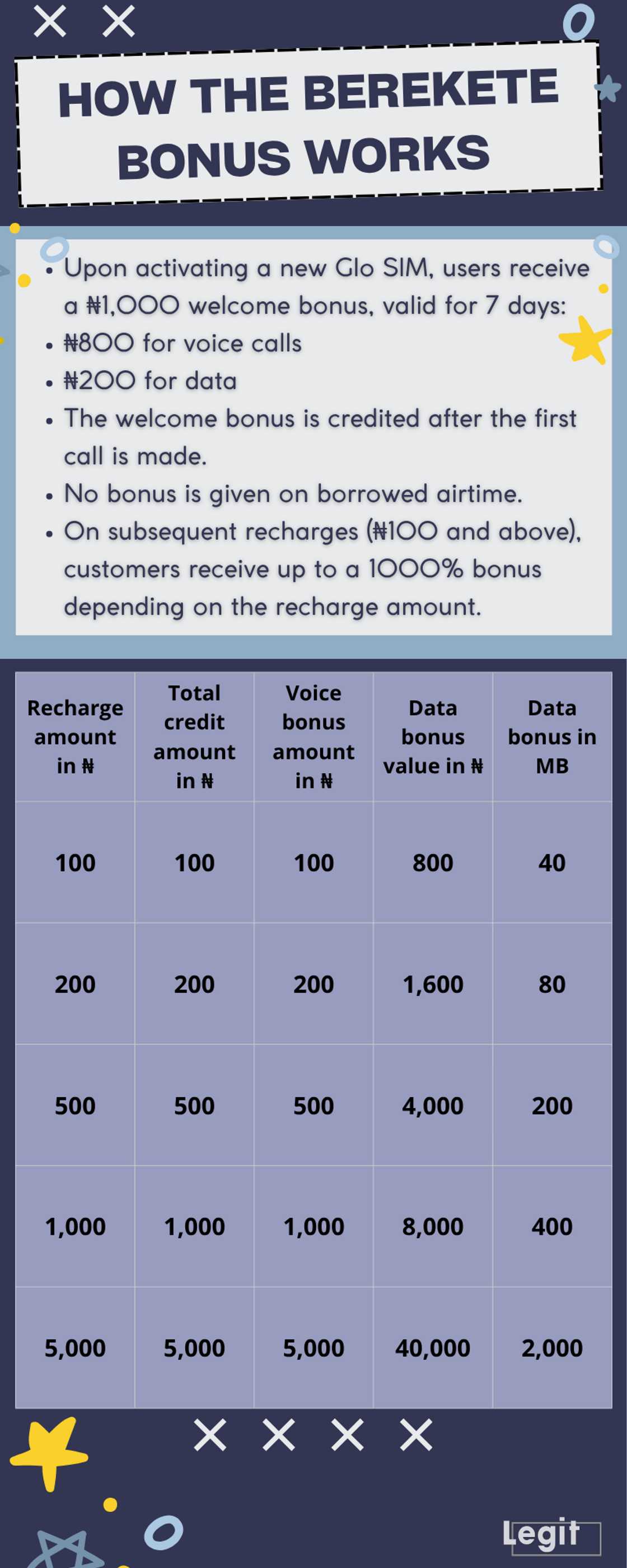 How to convert Glo Berekete bonus to data How to convert Glo Berekete bonus to data