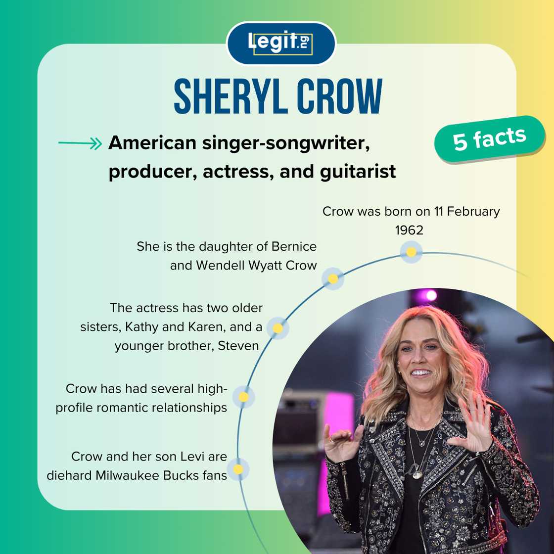 Fast facts about Sheryl Crow. Fast facts about Sheryl Crow.