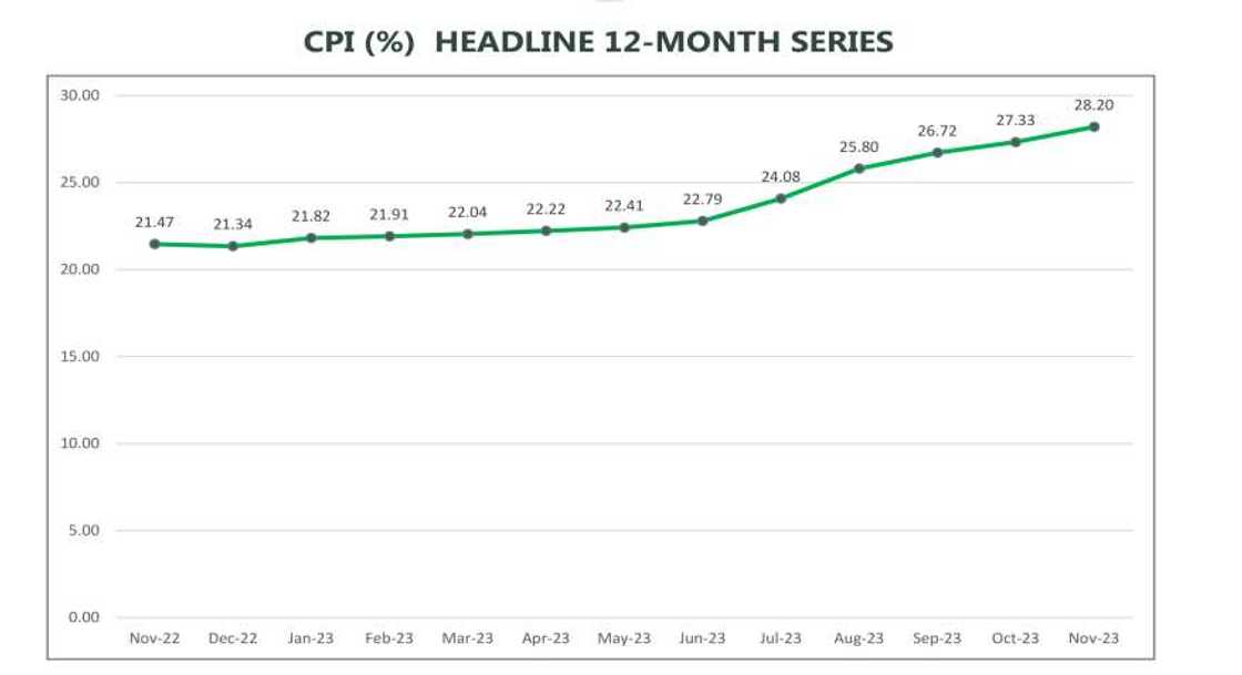 Nigeria's inflation Nigeria's inflation