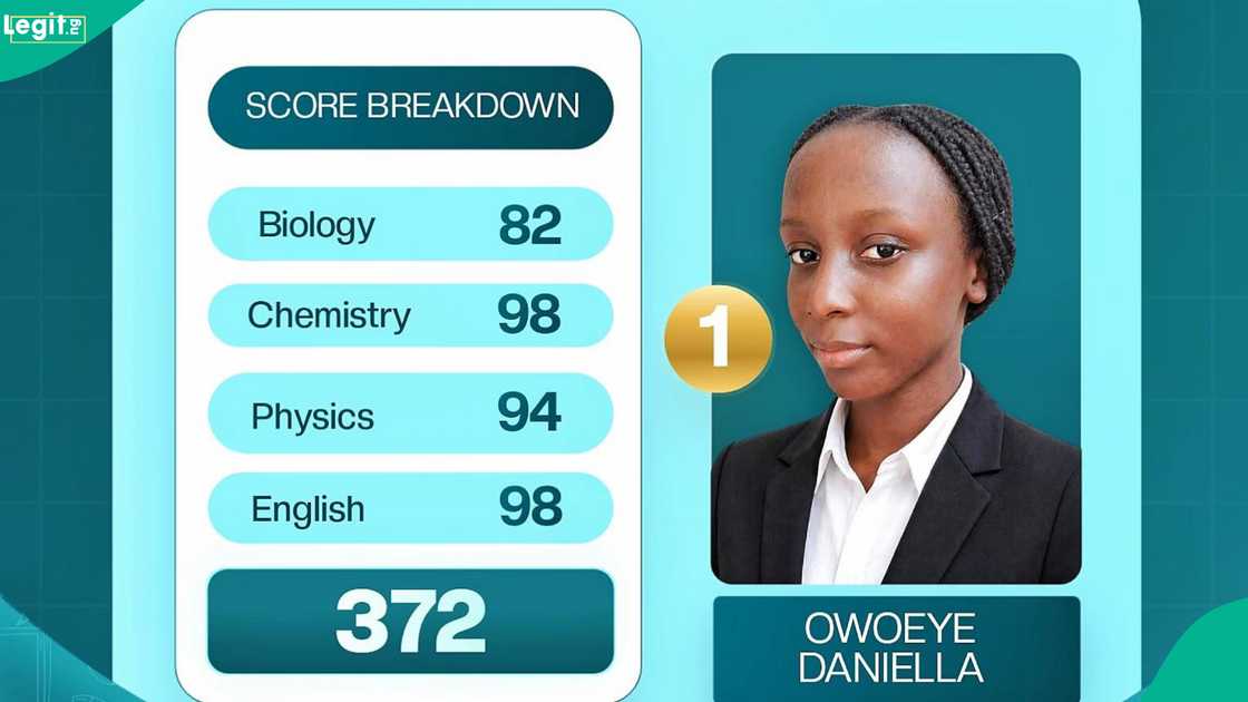 Daniella Owoeye receives praises from CEO of tutorial platform as she emerged 2026 UTME top scorer. Daniella Owoeye receives praises from CEO of tutorial platform as she emerged 2026 UTME top scorer.