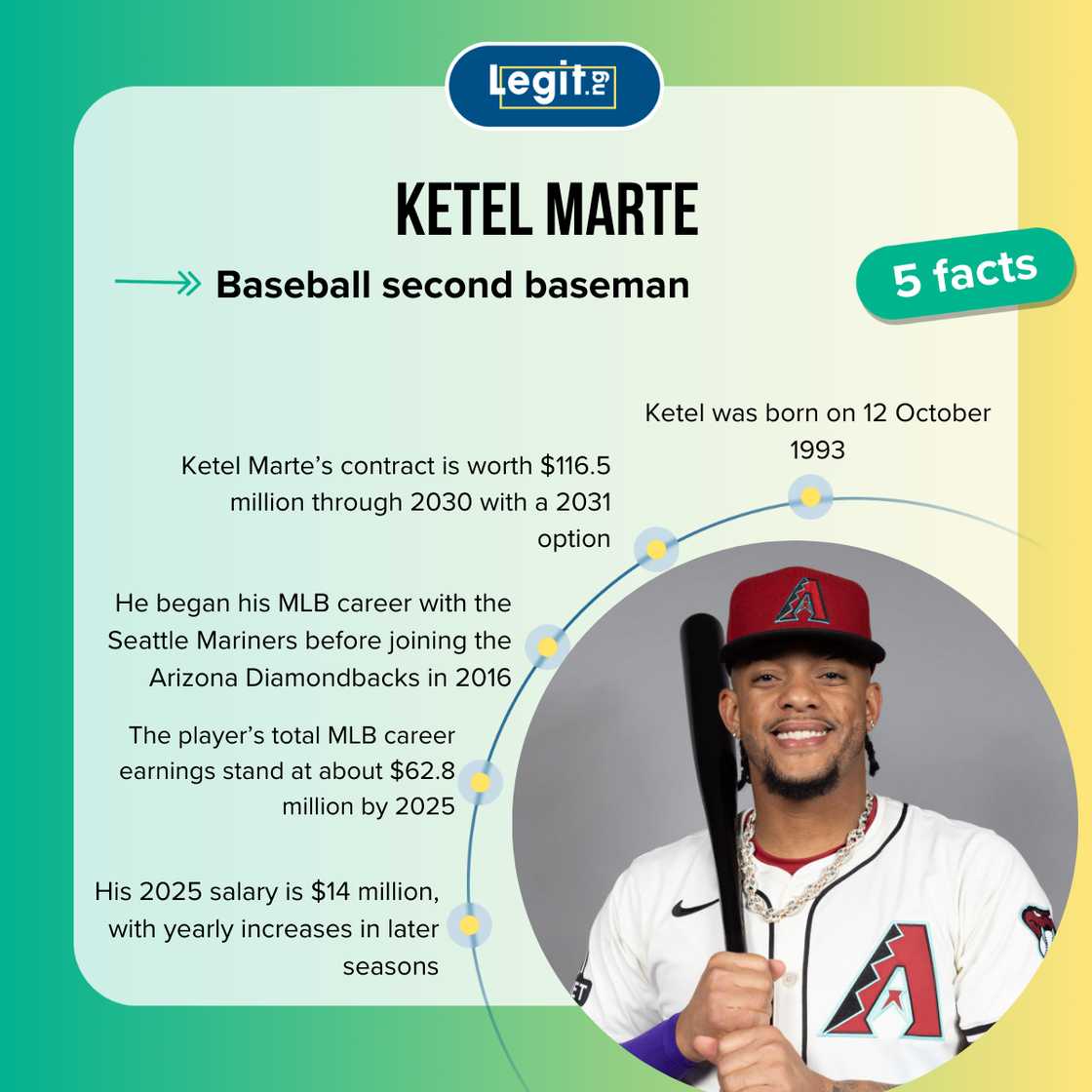 Ketel Marte fast facts Ketel Marte fast facts