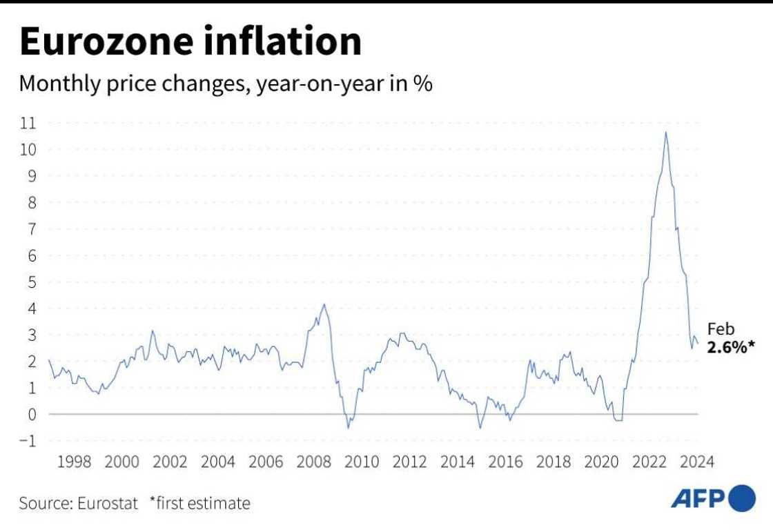 Eurozone inflation