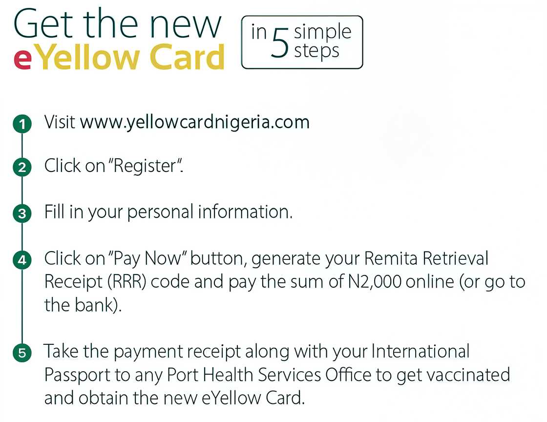 Online Yellow Card online application steps Online Yellow Card online application steps