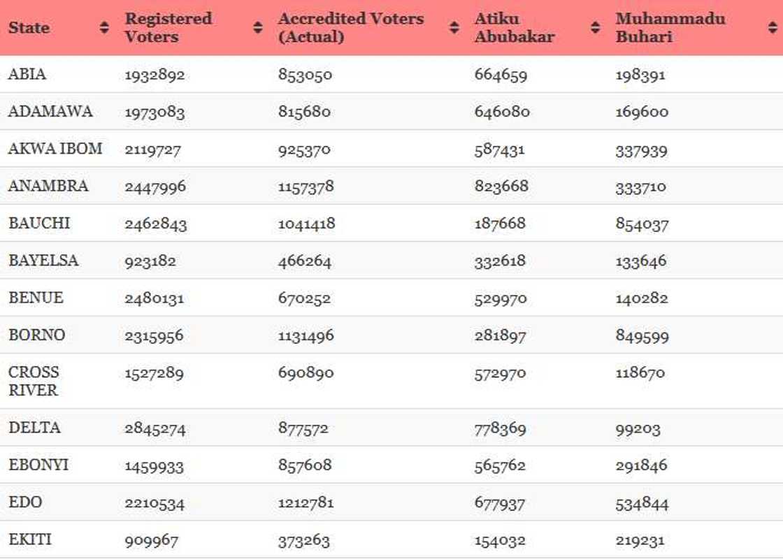 Atiku releases his own state by state result of presidential election (Full Report)