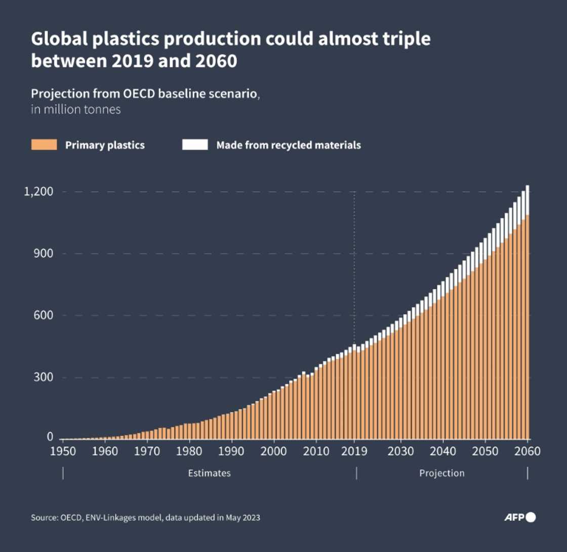 Global plastics production could almost triple between 2019 and 2060 Global plastics production could almost triple between 2019 and 2060