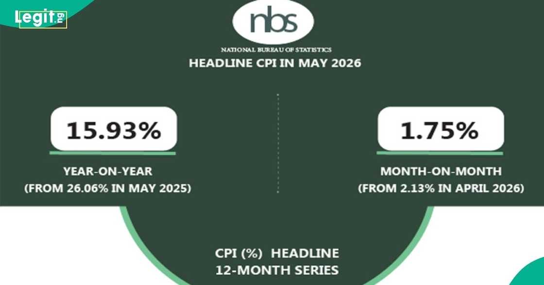 Inflation rises to 15.93% in May 2026, according to the NBS Inflation rises to 15.93% in May 2026, according to the NBS