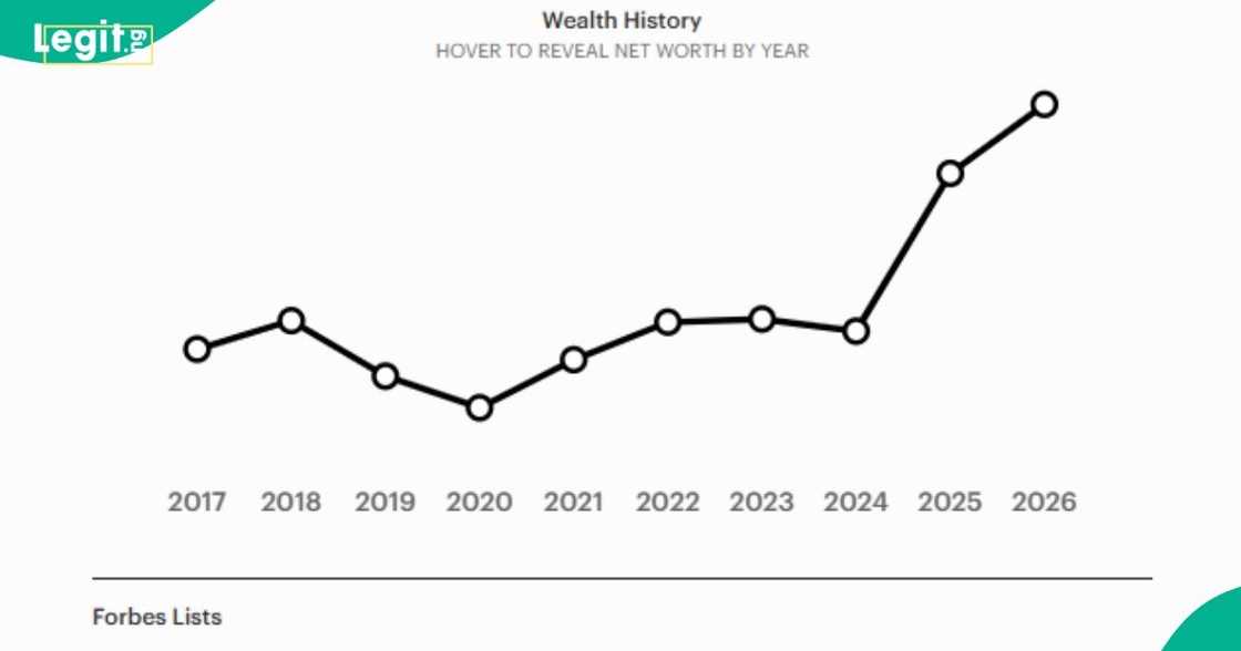 Nigeria’s four billionaires saw their combined wealth rise from $26.7 billion in 2024 to $73.2 billion in September 2026. Nigeria’s four billionaires saw their combined wealth rise from $26.7 billion in 2024 to $73.2 billion in September 2026.