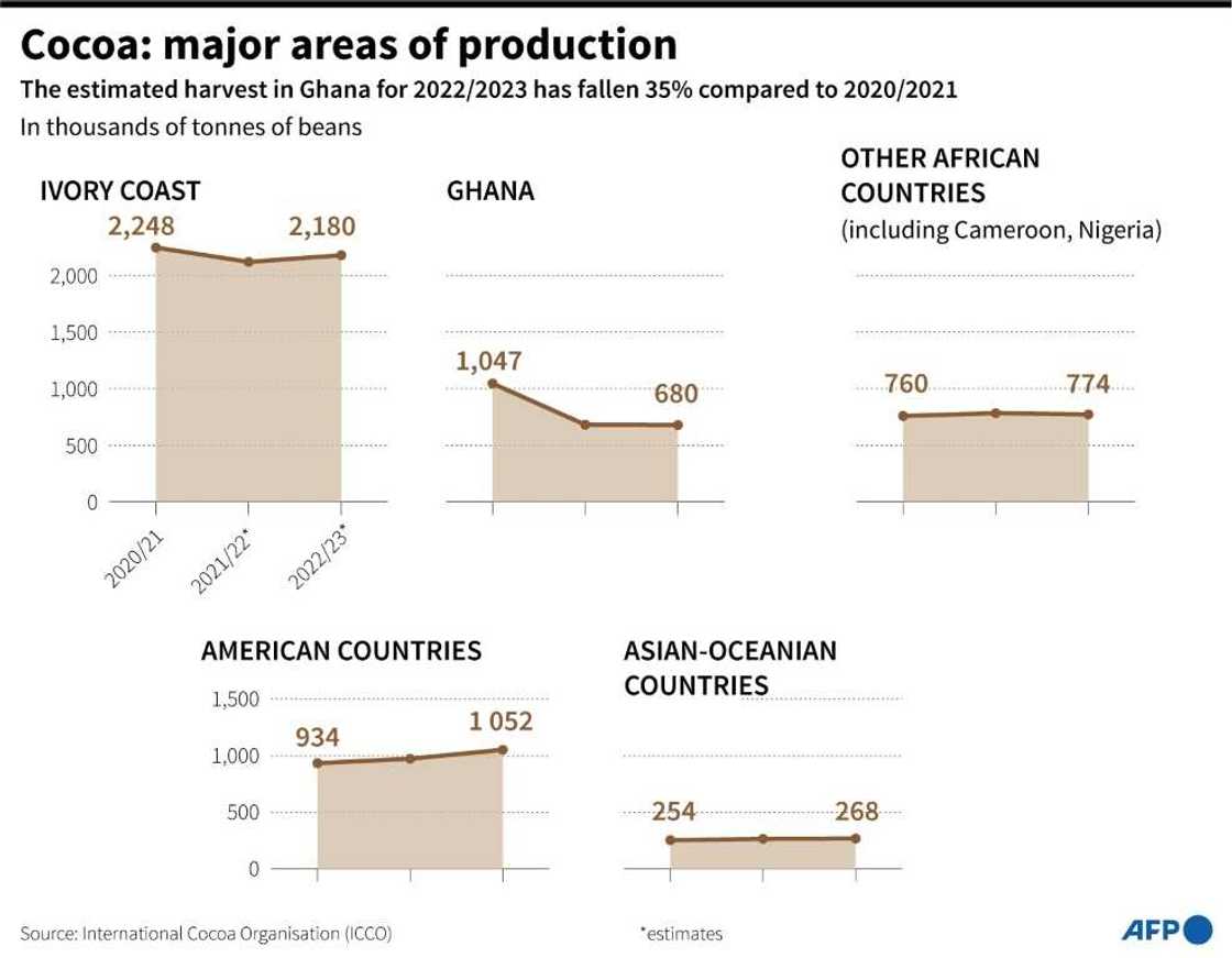 Global production of cocoa Global production of cocoa