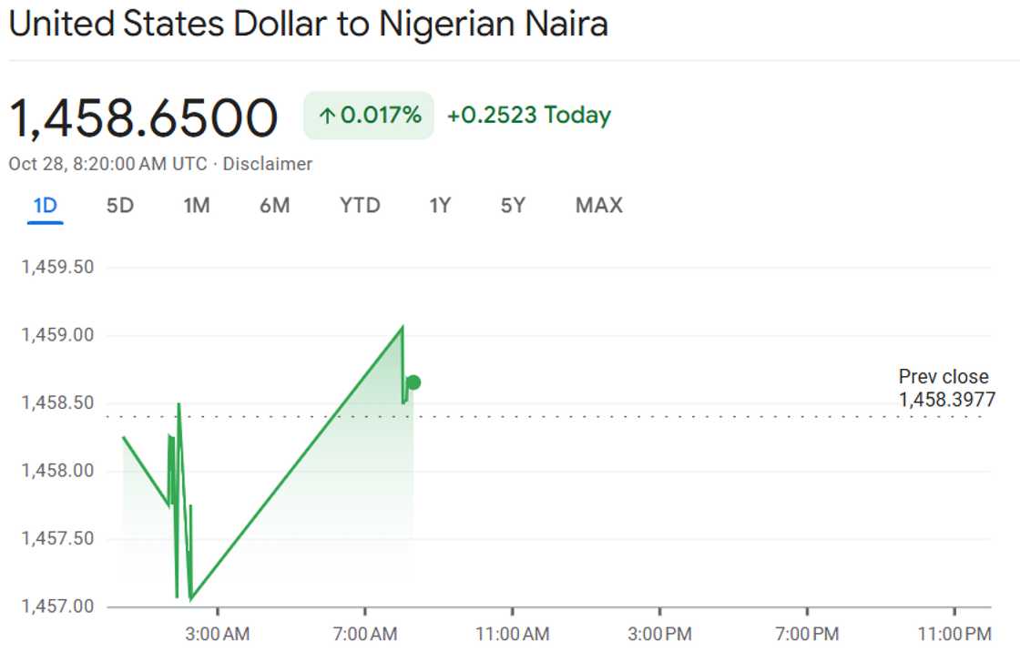 Farashin Dala zuwa Naira Farashin Dala zuwa Naira
