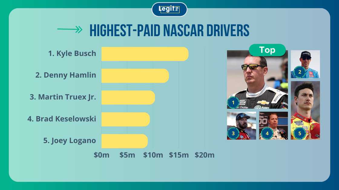 NASCAR drivers: Kyle Busch, Denny Hamlin, Martin Truex Jr., Brad Keselowski, and Joey Logano NASCAR drivers: Kyle Busch, Denny Hamlin, Martin Truex Jr., Brad Keselowski, and Joey Logano