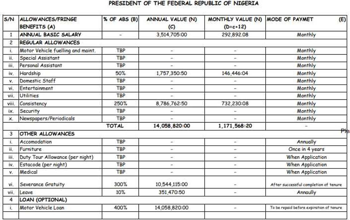 Salaries, allowances/Nigeria’s president/RMAFC document Salaries, allowances/Nigeria’s president/RMAFC document