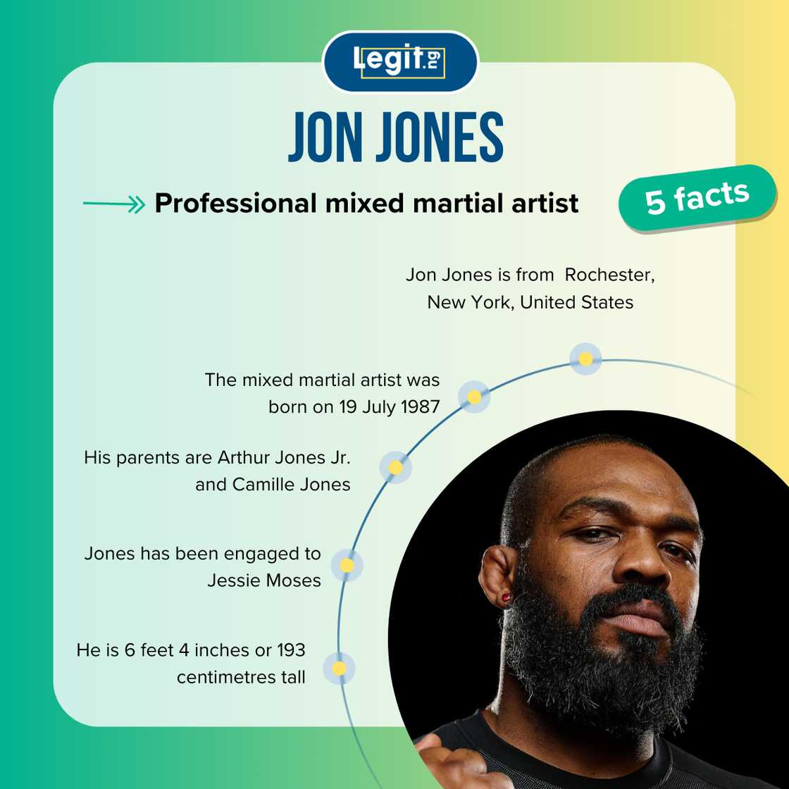 Top-5 facts about Jon Jones. Top-5 facts about Jon Jones.