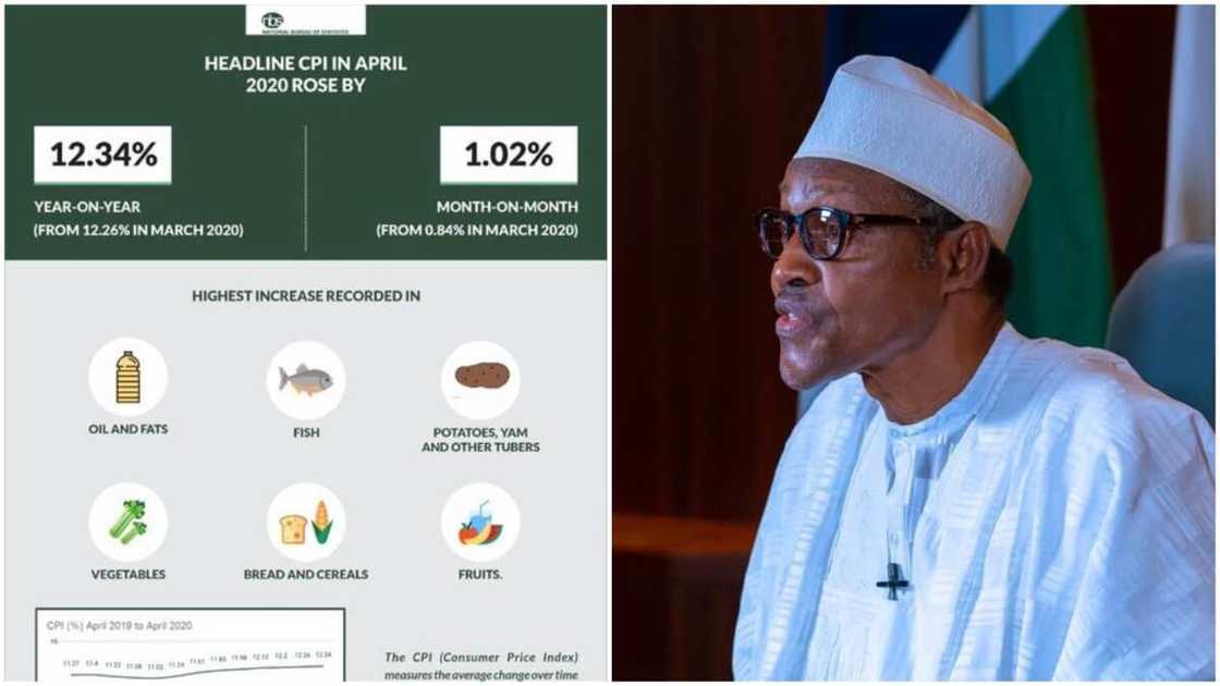 Nigeria's inflation jumps to 12.34% in April - NBS report Nigeria's inflation jumps to 12.34% in April - NBS report