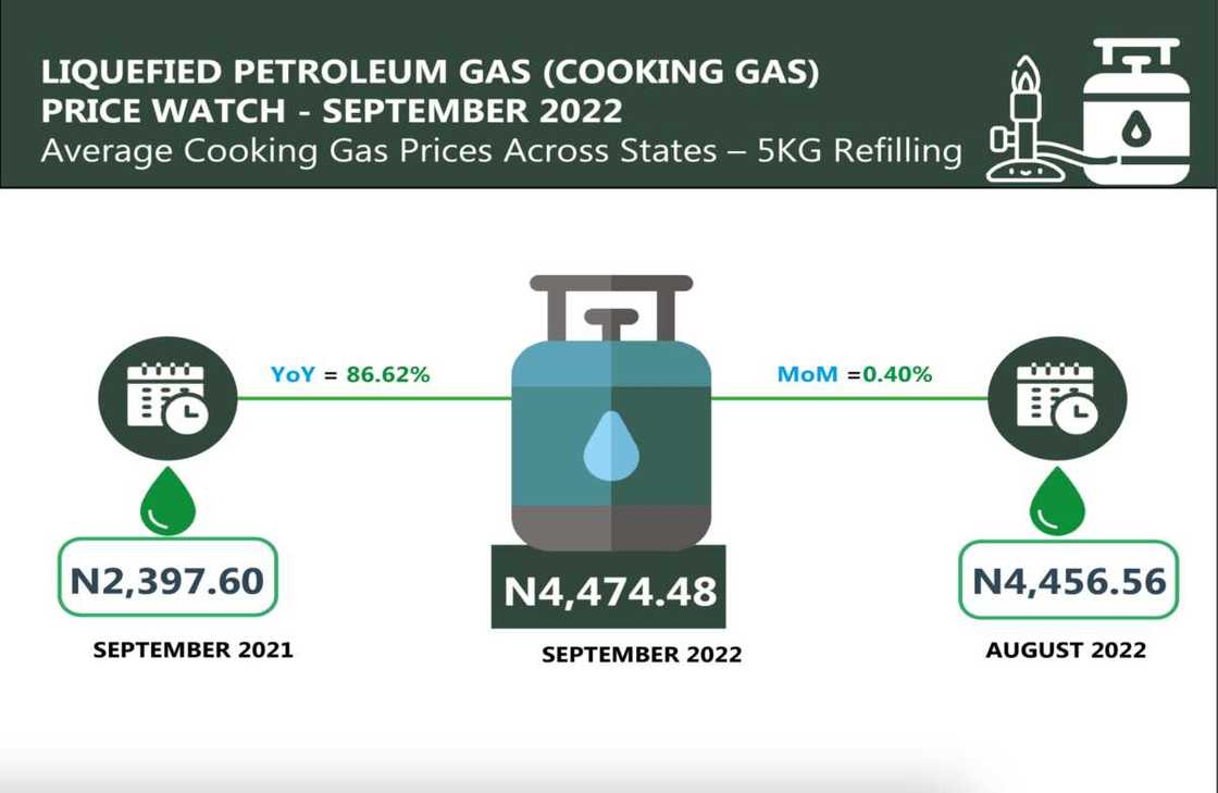 Cooking gas, Kerosene price increase Cooking gas, Kerosene price increase