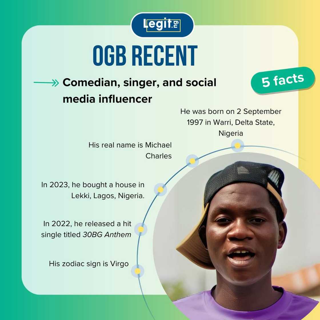 Quick facts about OGB Recent Quick facts about OGB Recent