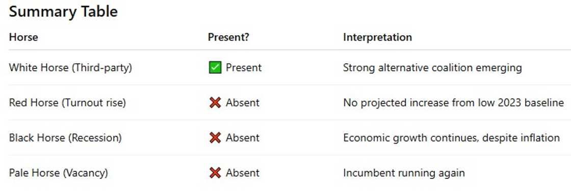 2027 Nigeria election, APC vs ADC, Four Horsemen framework, ChatGPT election prediction, Peter Obi 2027, Atiku Abubakar, Bola Tinubu re-election 2027 Nigeria election, APC vs ADC, Four Horsemen framework, ChatGPT election prediction, Peter Obi 2027, Atiku Abubakar, Bola Tinubu re-election