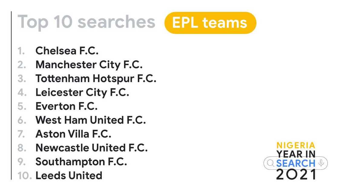 A Year in Nigerian Search: Google's Trending Searches of 2021 A Year in Nigerian Search: Google's Trending Searches of 2021