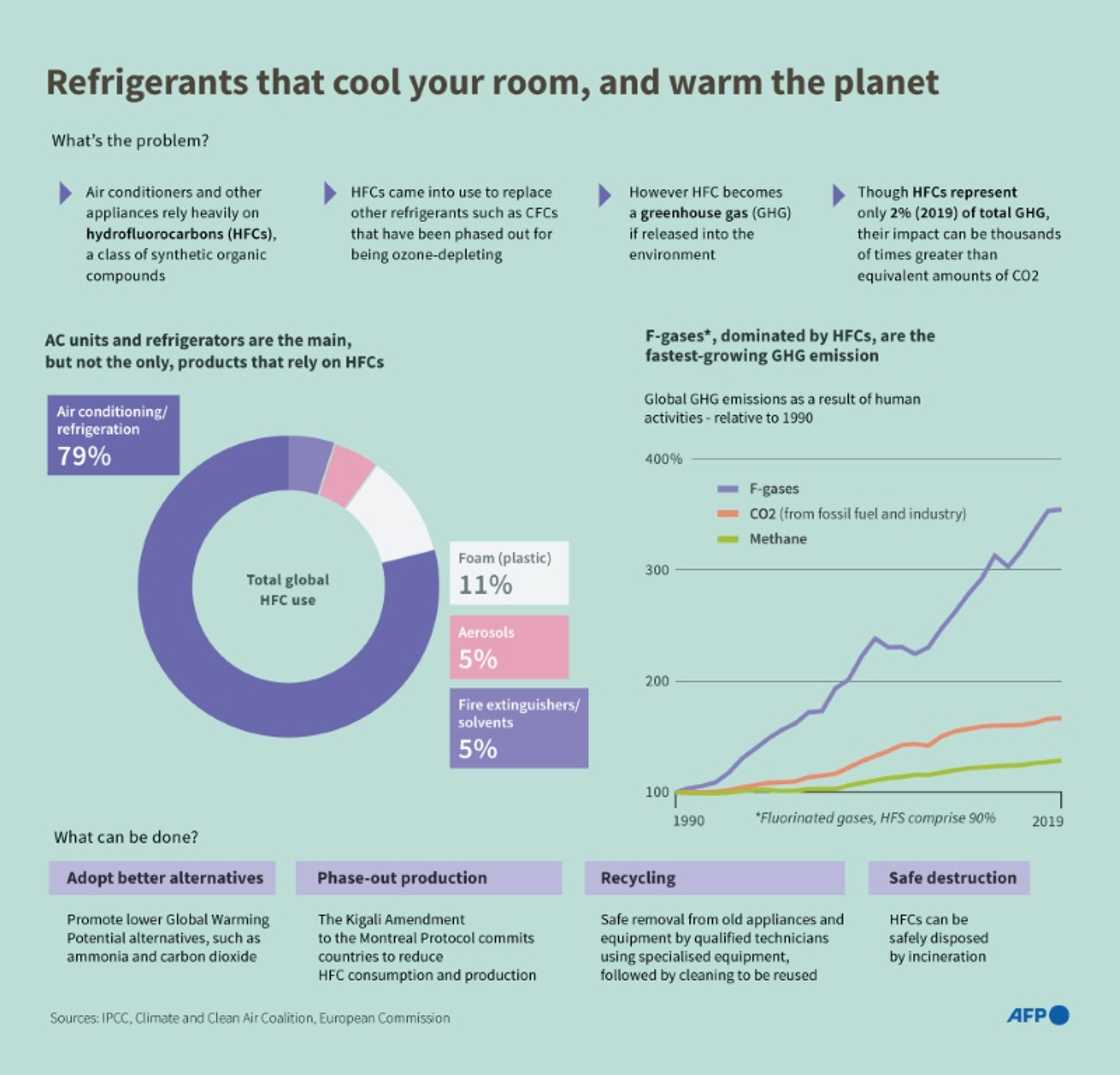 Refrigerants that cool your room, and warm the planet Refrigerants that cool your room, and warm the planet